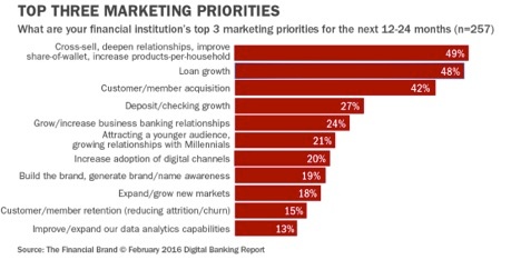 financial-institution-top-three-marketing-priorities.jpg