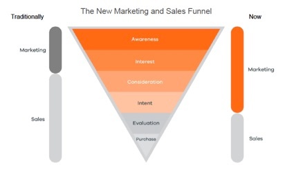 Aligning sales and marketing process