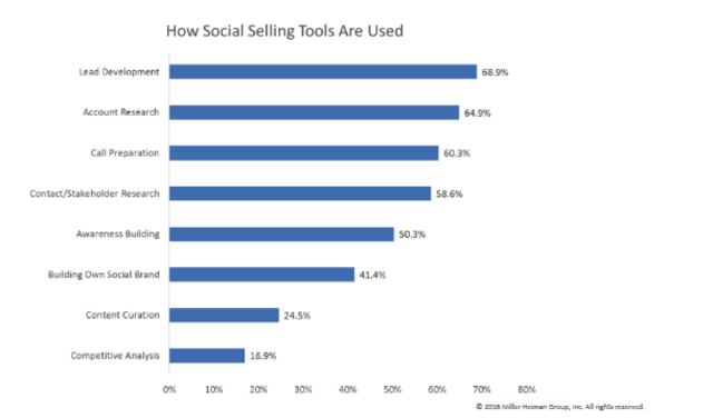 How Social Selling Tools are used.png
