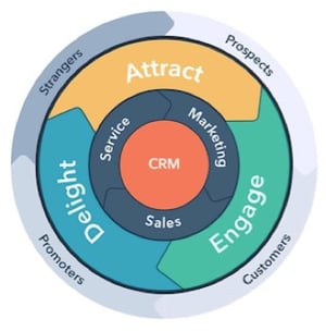 hubspot-flywheel