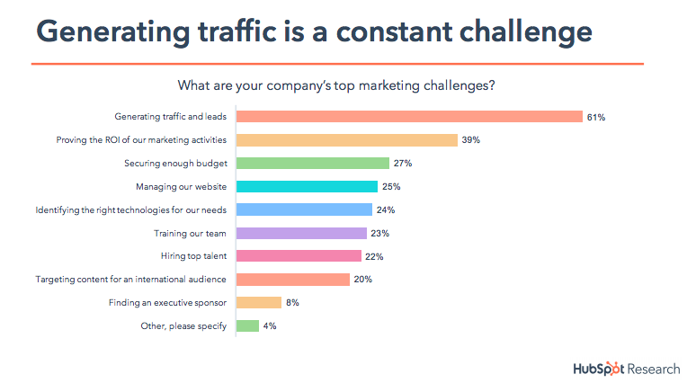 Top-Marketing-Challenges