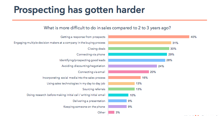 Top-Sales-Challenges