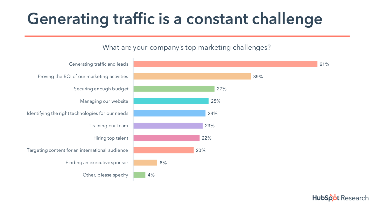 State of Inbound 2018 - generating traffic is a constant challenge