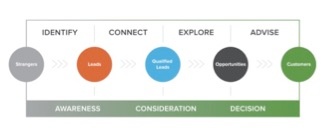 Inbound-Methodology