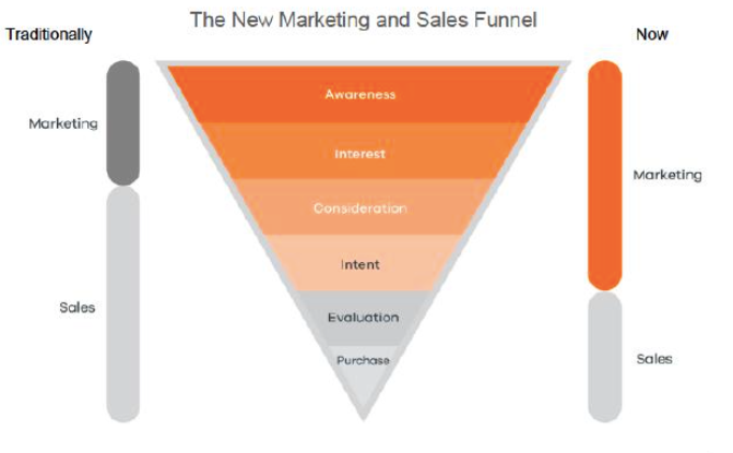 marketing-sales-funnel