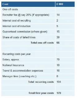 Sales FTE Costs