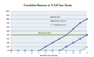 Sales Revenue vs Quota