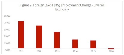 Singapore Ministry of Manpower Foreign Employment Change.jpg