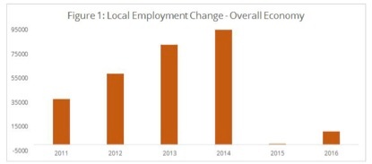 Singapore Ministry of Manpower Local Employment Change.jpg