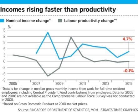 income-rising-faster-than-productivity.jpg