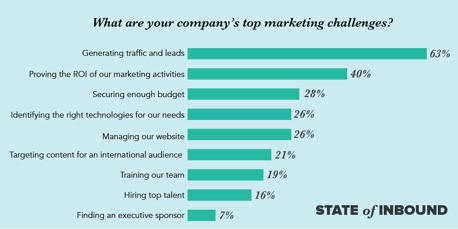 Top-marketing-challenges