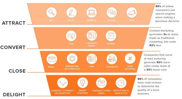 Inbound Marketing Hubspot