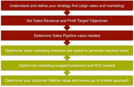 sales-marketing-alignment