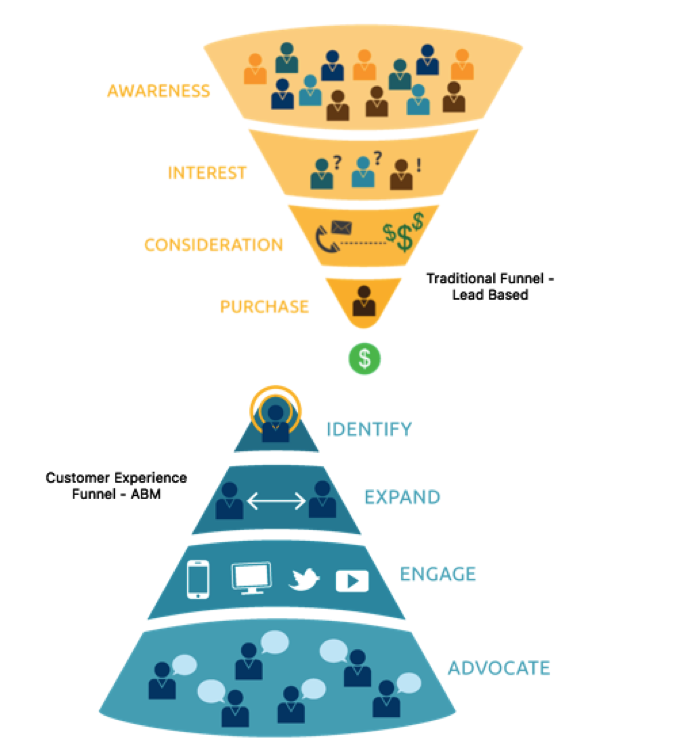 account-based-marketing-funnel