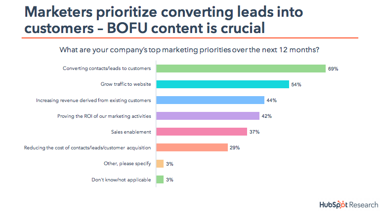 marketers-converting-leads-state-of-inbound